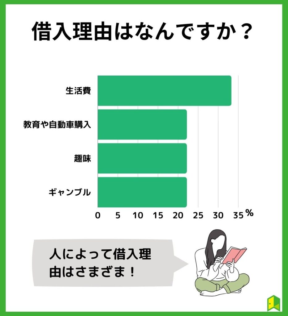 借り入れ理由はなんですか？