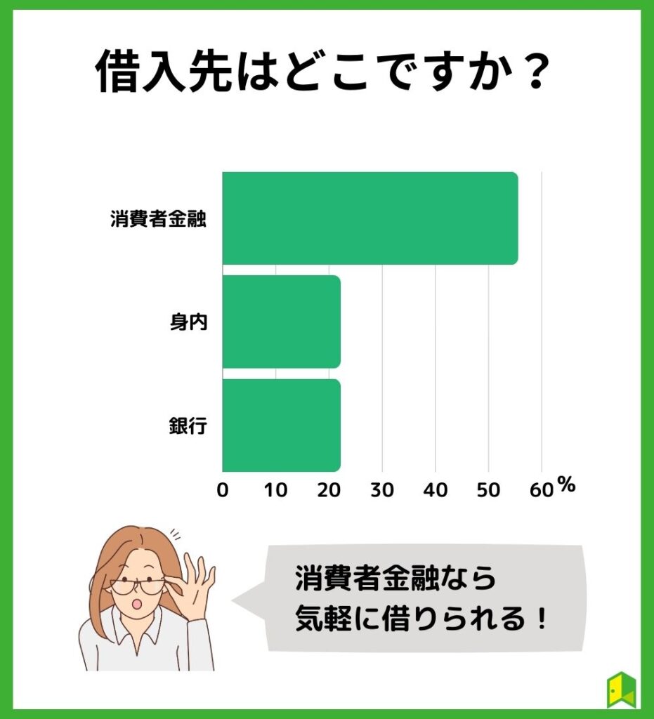 借入先はどこですか？