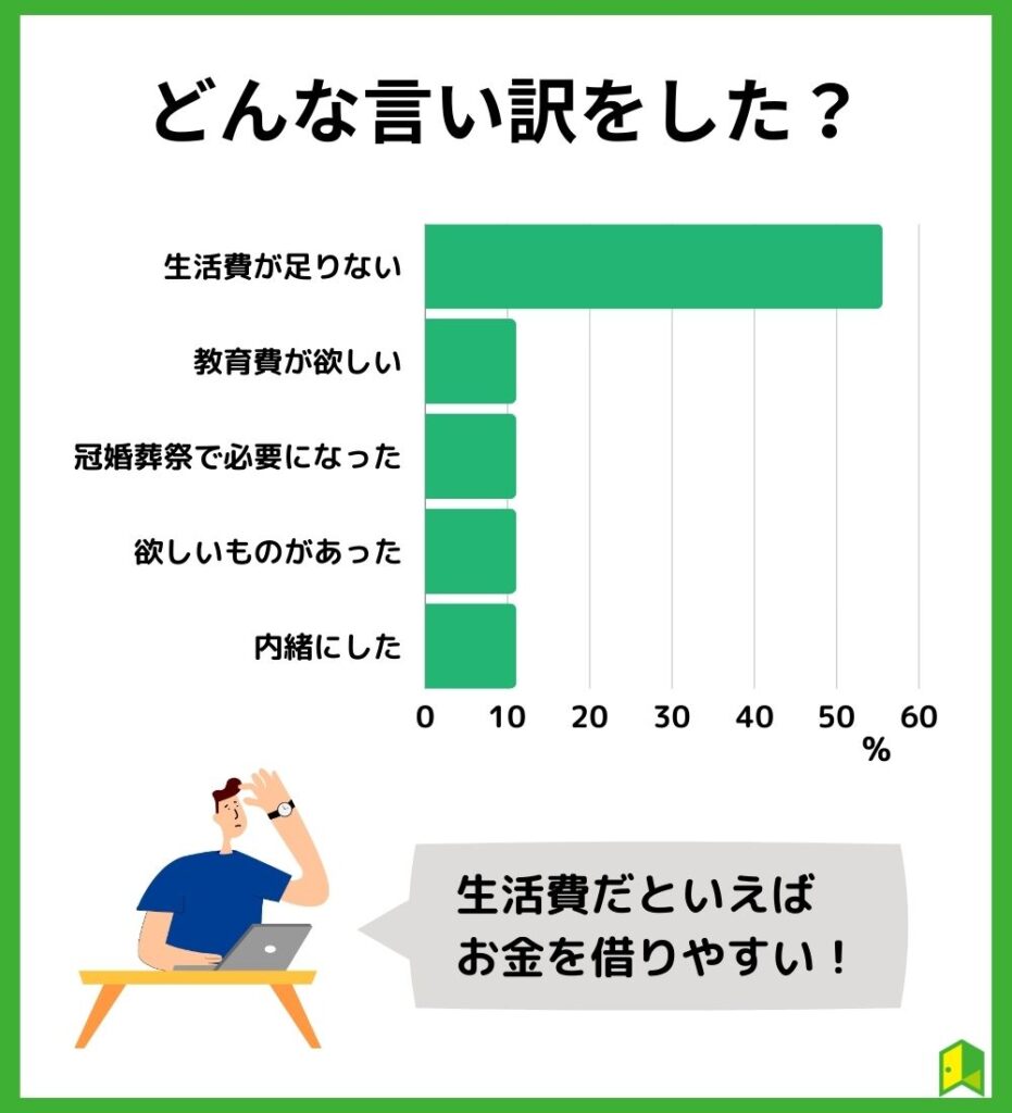 どんな言い訳をした？