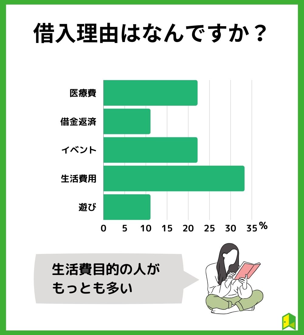 借り入れを考えた理由はなんですか？
