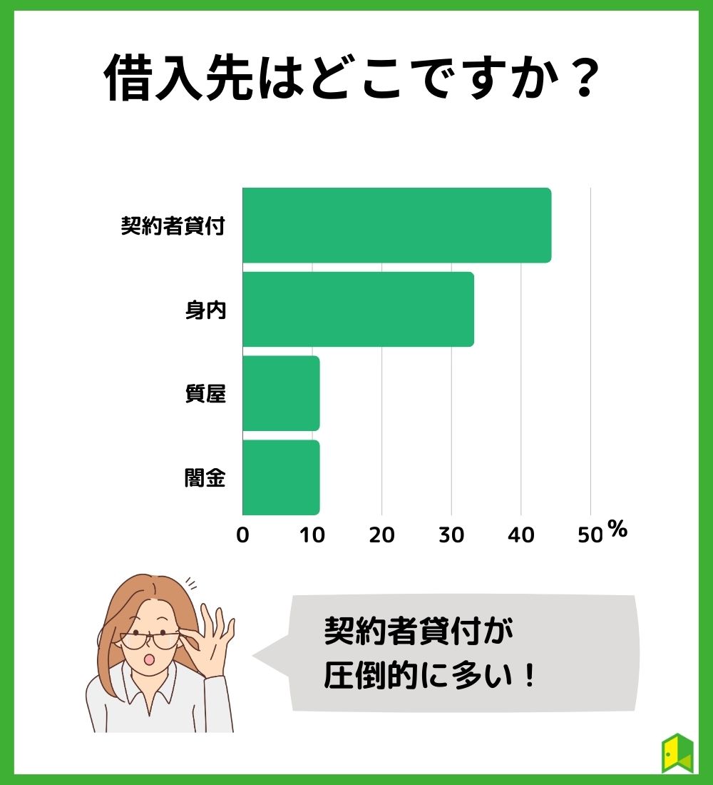 借入先はどこですか？