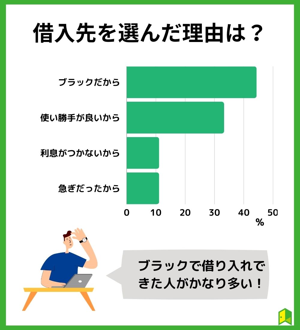 なぜその借入先を選びましたか？